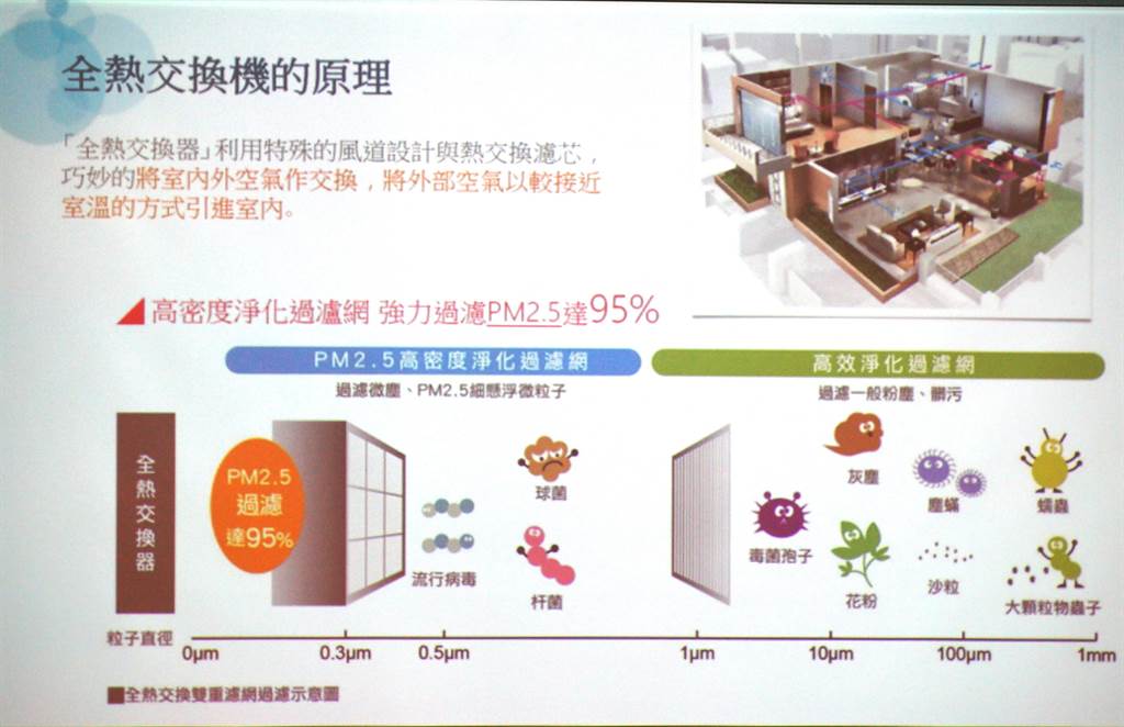 空汙嚴重，「懋榮Next 1」推出宅內及公設配備空氣過濾全熱交換器，讓住戶擁有清新乾淨的空氣。